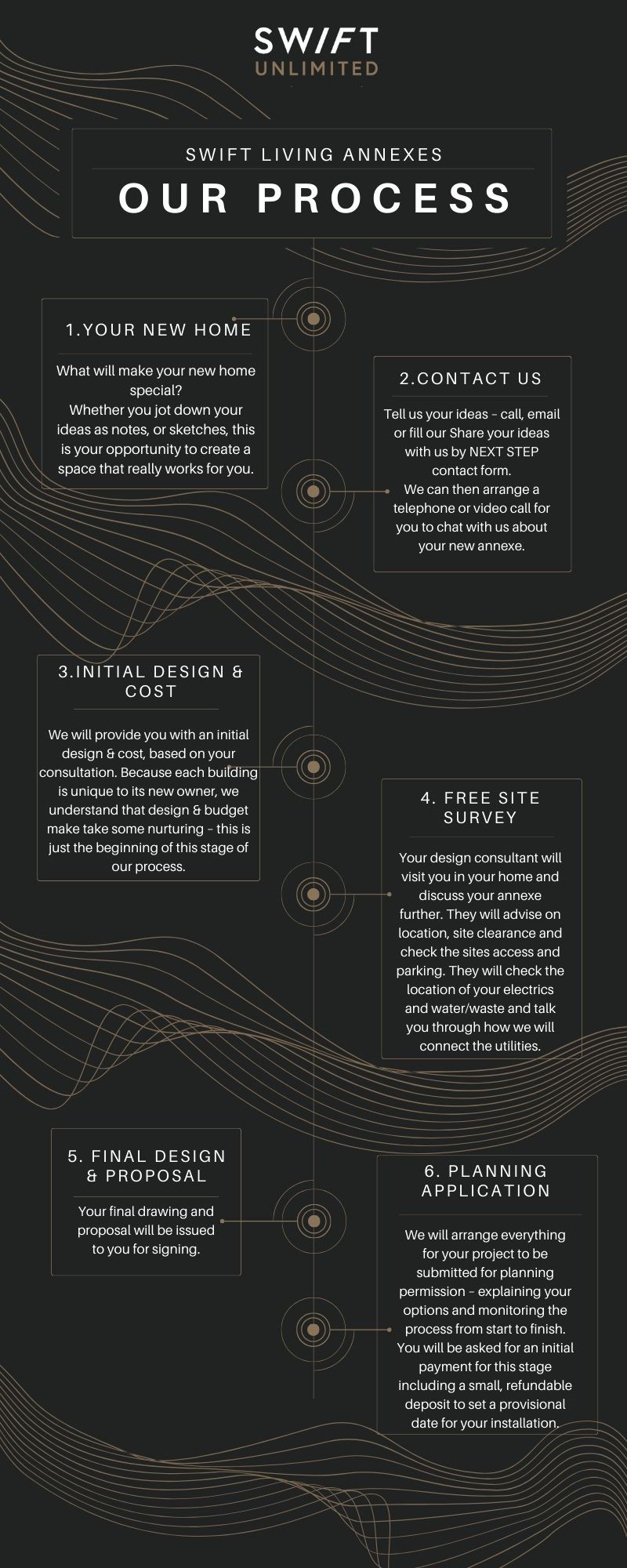 Process 2 granny annexe buying process infogram